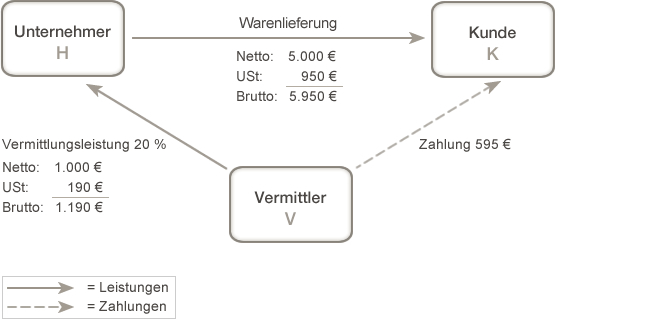 Umsatzsteuer-Aktuell 03/2015