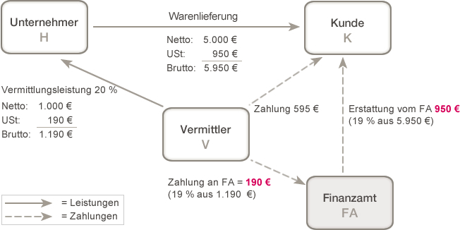 Umsatzsteuer-Aktuell 03/2015